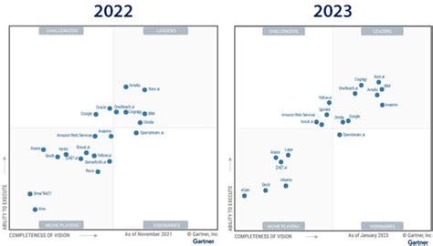 gartner magic quadrant conversational ai.